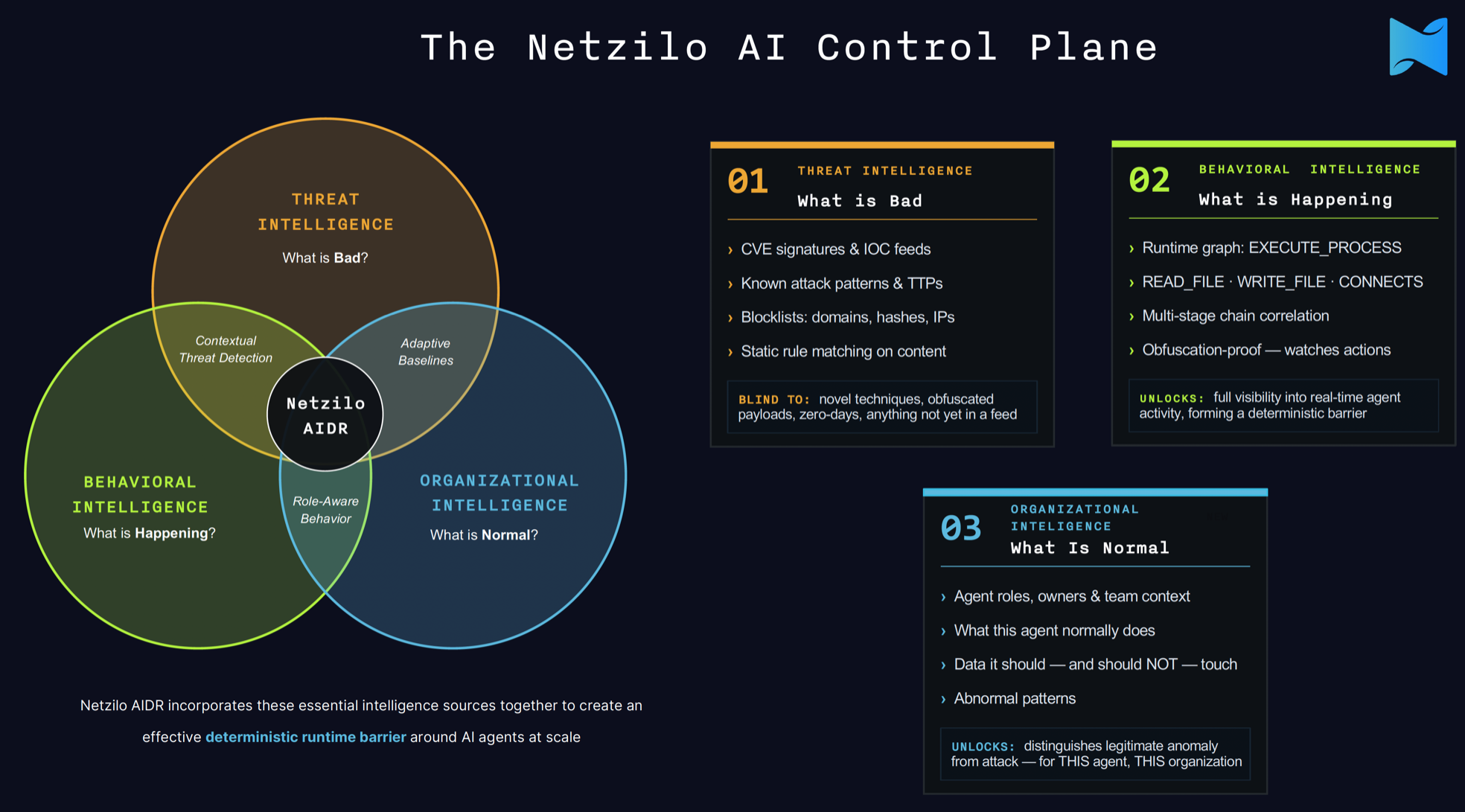 The Netzilo AI Control Plane: a Venn diagram showing Threat Intelligence (what is bad), Behavioral Intelligence (what is happening), and Organizational Intelligence (what is normal) converging on Netzilo AIDR at the center, with detail cards describing each intelligence source.