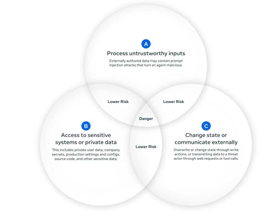 Meta's Agents Rule of Two Visualization